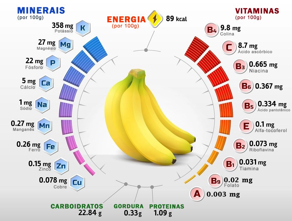 Tabela nutricional da banana