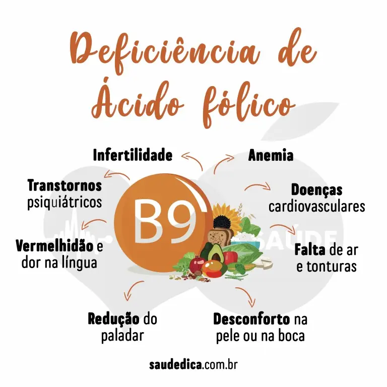 Sinais de deficiência de ácido fólico