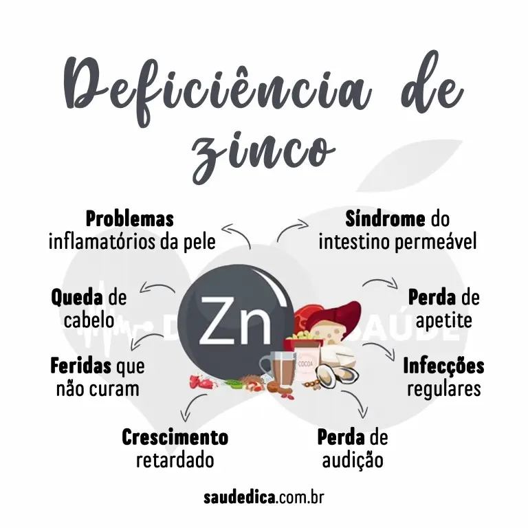 Quais são os sinais da deficiência de zinco?